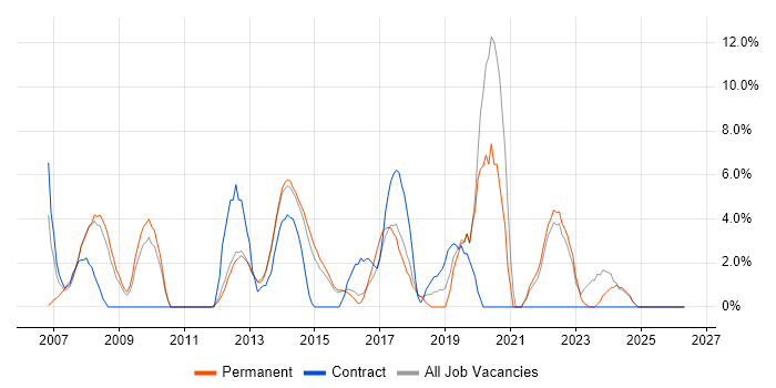 Management Information System job vacancy trend in Walsall