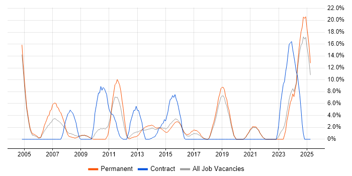 Job vacancy trend for Manufacturing in Walsall Job vacancy trend for Manufacturing in Walsall