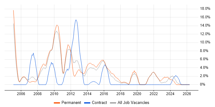 Marketing job vacancy trend in Walsall