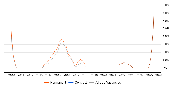 Job vacancy trend for Master&#39;s Degree in Walsall