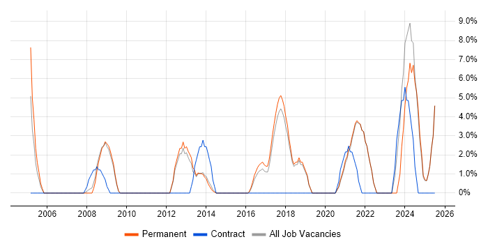 Job vacancy trend for Mathematics in Walsall
