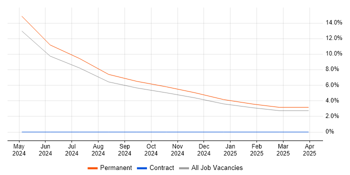 Job vacancy trend for Mechatronics in Walsall