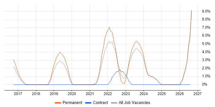 Meraki job vacancy trend in Walsall