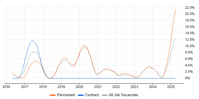 Job vacancy trend for Microservices in Walsall Job vacancy trend for Microservices in Walsall