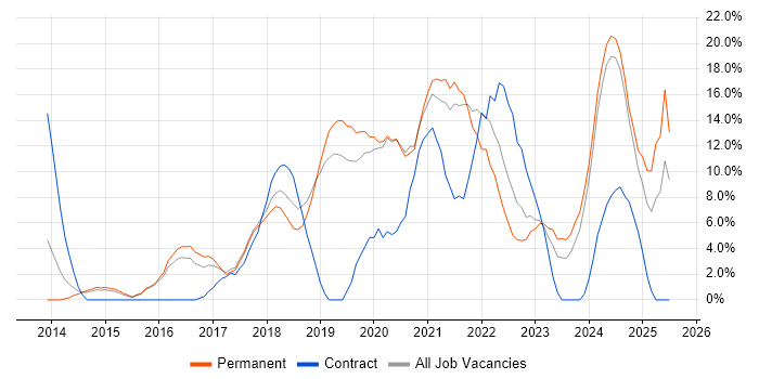 Job vacancy trend for Microsoft 365 in Walsall