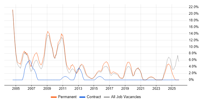 Microsoft Certification job vacancy trend in Walsall