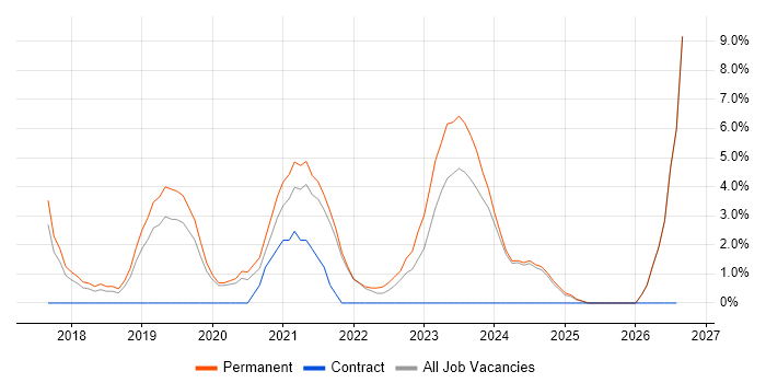 Microsoft Intune job vacancy trend in Walsall