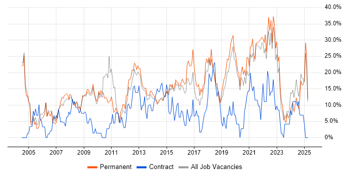 Job vacancy trend for Microsoft in Walsall Job vacancy trend for Microsoft in Walsall