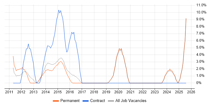 Job vacancy trend for Middleware in Walsall