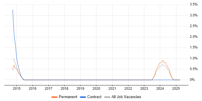 Job vacancy trend for Migration Analyst in Walsall