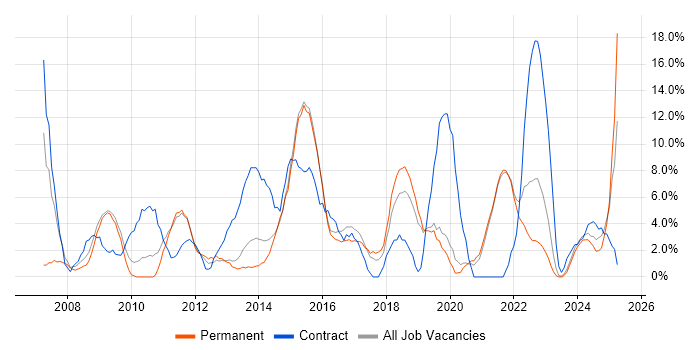 Job vacancy trend for Migration in Walsall Job vacancy trend for Migration in Walsall