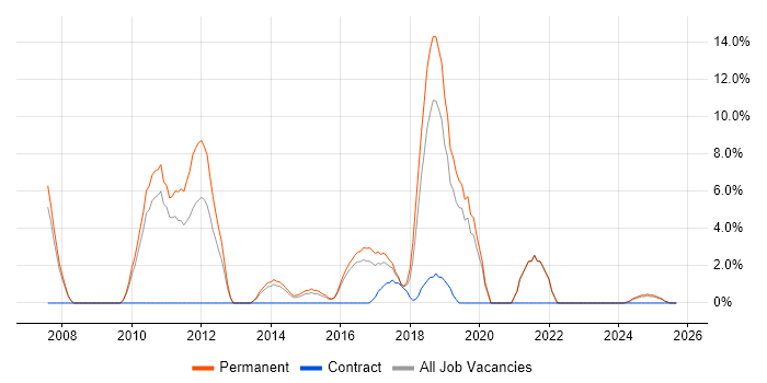 Mobile App job vacancy trend in Walsall