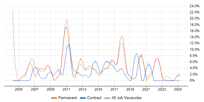Job vacancy trend for Microsoft Excel in Walsall