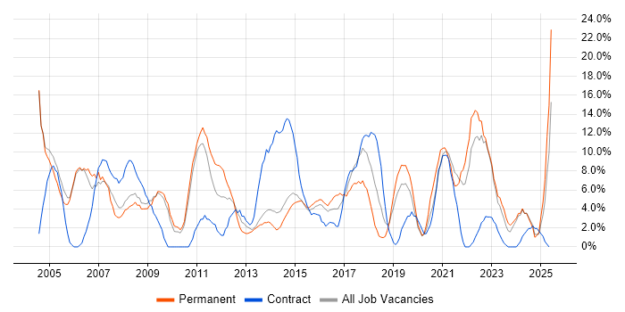 Job vacancy trend for Microsoft Office in Walsall