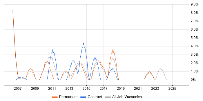 Microsoft PowerPoint job vacancy trend in Walsall