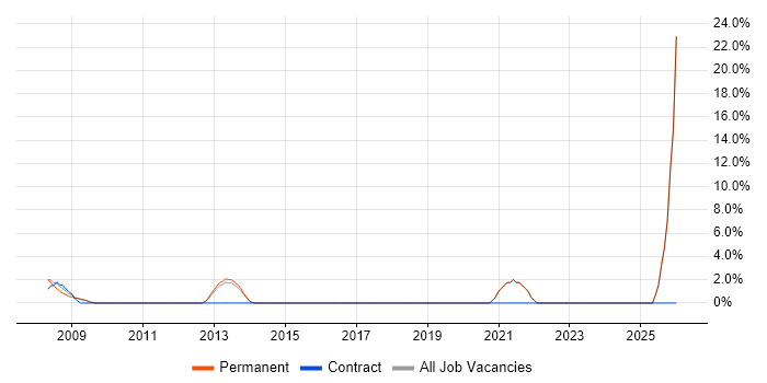 Multimedia job vacancy trend in Walsall