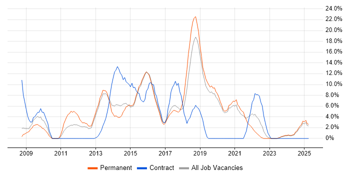 Job vacancy trend for MVC in Walsall
