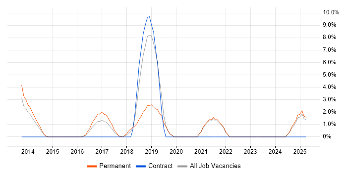 Job vacancy trend for MVVM in Walsall