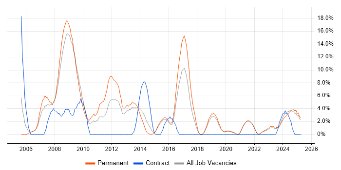 Job vacancy trend for MySQL in Walsall