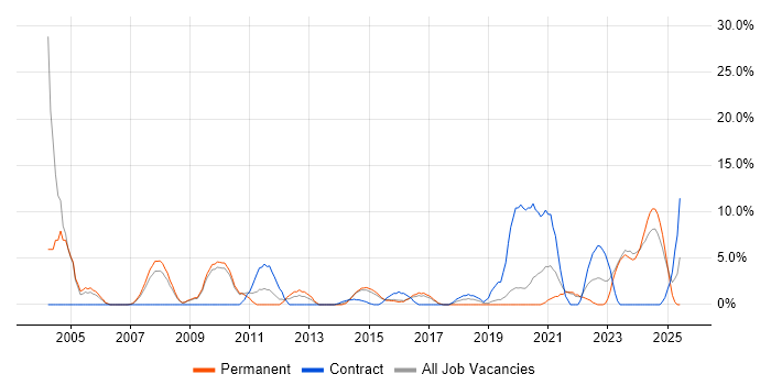 Job vacancy trend for Network Engineer in Walsall Job vacancy trend for Network Engineer in Walsall