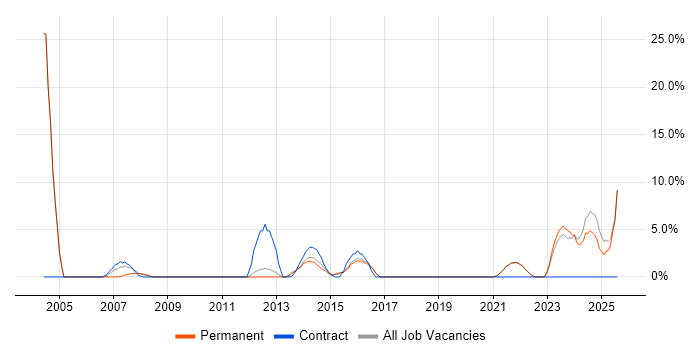 Job vacancy trend for Network Management in Walsall
