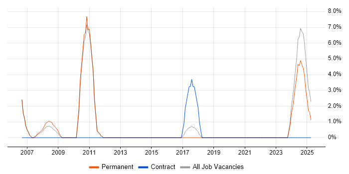 Job vacancy trend for Network Security in Walsall Job vacancy trend for Network Security in Walsall