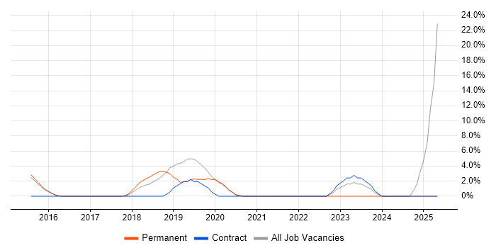 Job vacancy trend for Node.js in Walsall Job vacancy trend for Node.js in Walsall