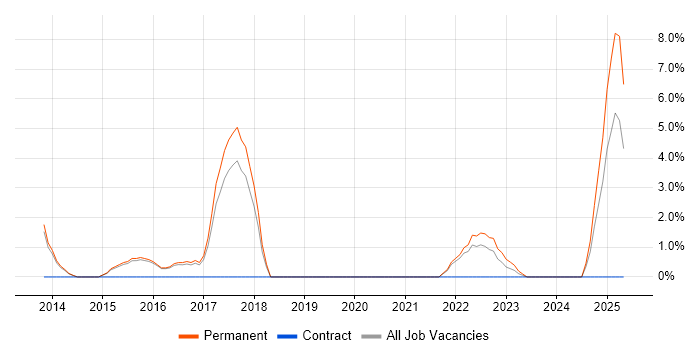 Job vacancy trend for NoSQL in Walsall