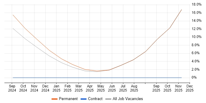 NVQ Level 3 job vacancy trend in Walsall