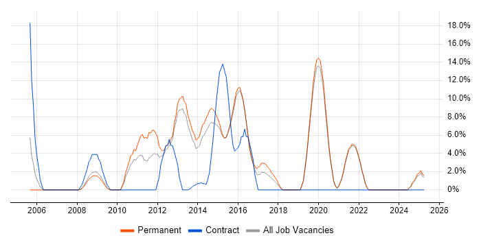 Job vacancy trend for OO in Walsall