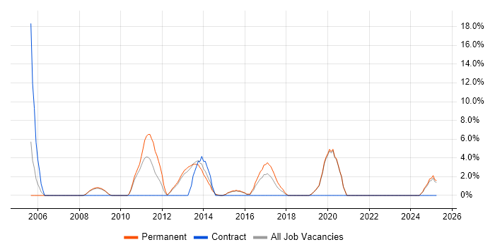 Job vacancy trend for OOP in Walsall