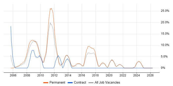 PHP job vacancy trend in Walsall
