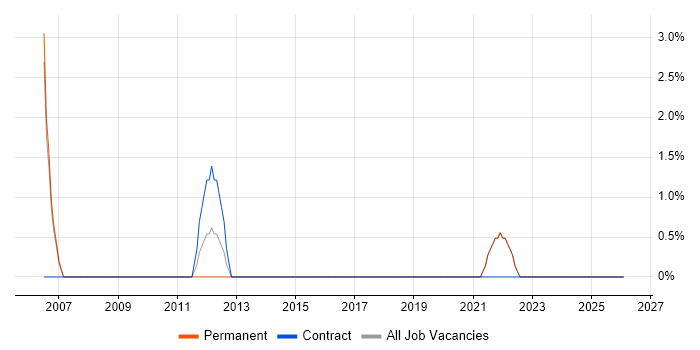 Planning and Forecasting job vacancy trend in Walsall