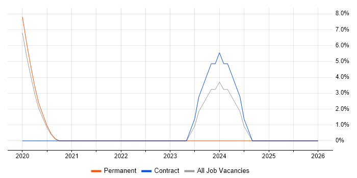 Power Automate job vacancy trend in Walsall