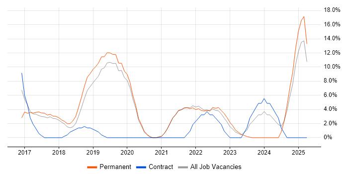 Job vacancy trend for Power Platform in Walsall Job vacancy trend for Power Platform in Walsall