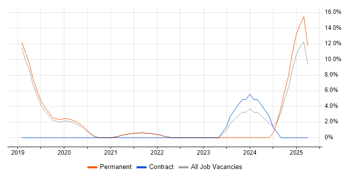 Job vacancy trend for PowerApps in Walsall