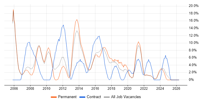 PRINCE2 job vacancy trend in Walsall
