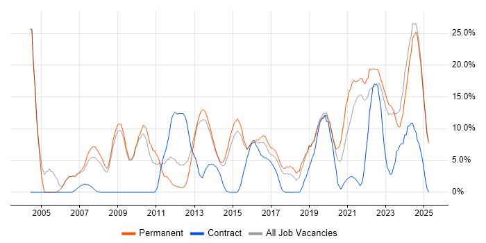 Job vacancy trend for Problem-Solving in Walsall Job vacancy trend for Problem-Solving in Walsall