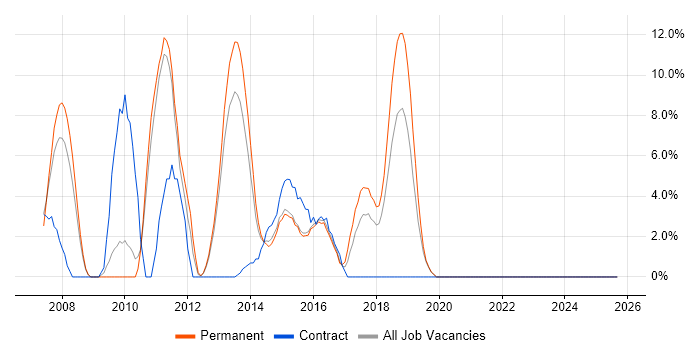 Process Improvement job vacancy trend in Walsall