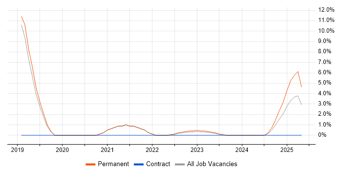 Job vacancy trend for Product Backlog in Walsall Job vacancy trend for Product Backlog in Walsall