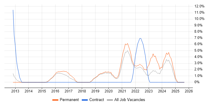 Product Ownership job vacancy trend in Walsall