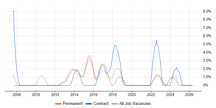 Programme Management job vacancy trend in Walsall