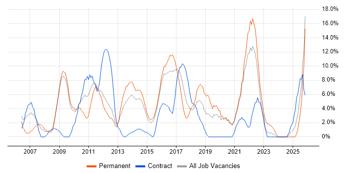 Project Delivery job vacancy trend in Walsall