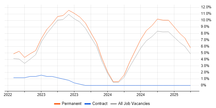 Job vacancy trend for Project Engineer in Walsall