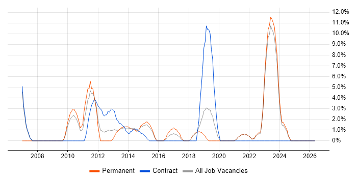 Project Planning job vacancy trend in Walsall