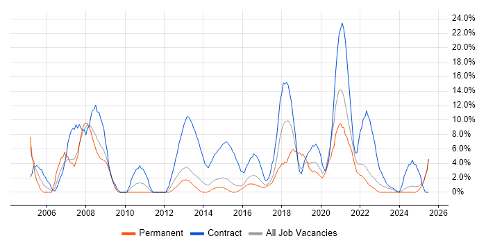 Job vacancy trend for Public Sector in Walsall