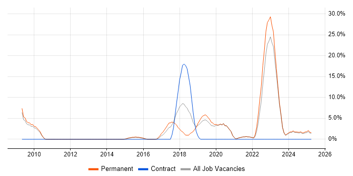 Job vacancy trend for Python in Walsall