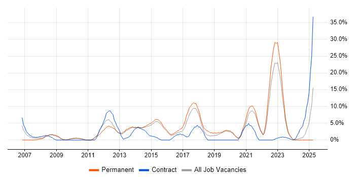 Job vacancy trend for QA in Walsall Job vacancy trend for QA in Walsall