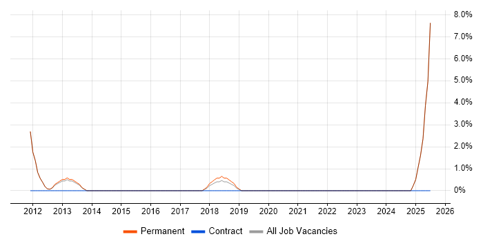 Job vacancy trend for R in Walsall