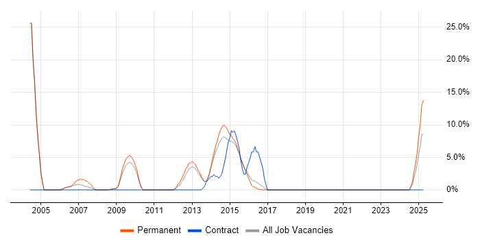 Job vacancy trend for RDBMS in Walsall